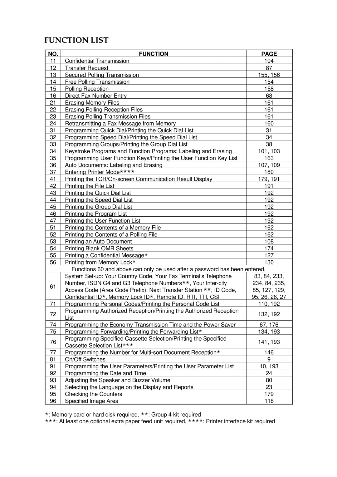 Ricoh FAX5600L manual Function List 