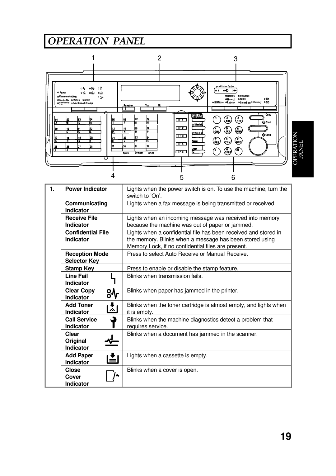 Ricoh FAX5600L manual Operation Panel 