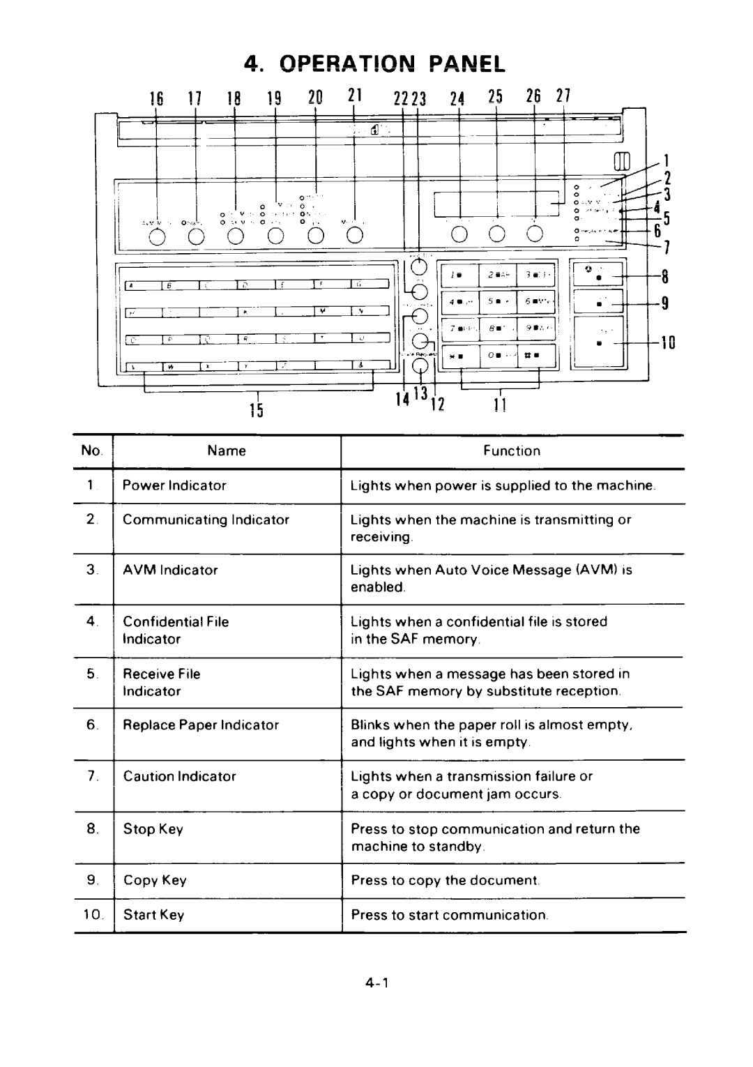 Ricoh FAX75 manual Operation Panel, Avm 