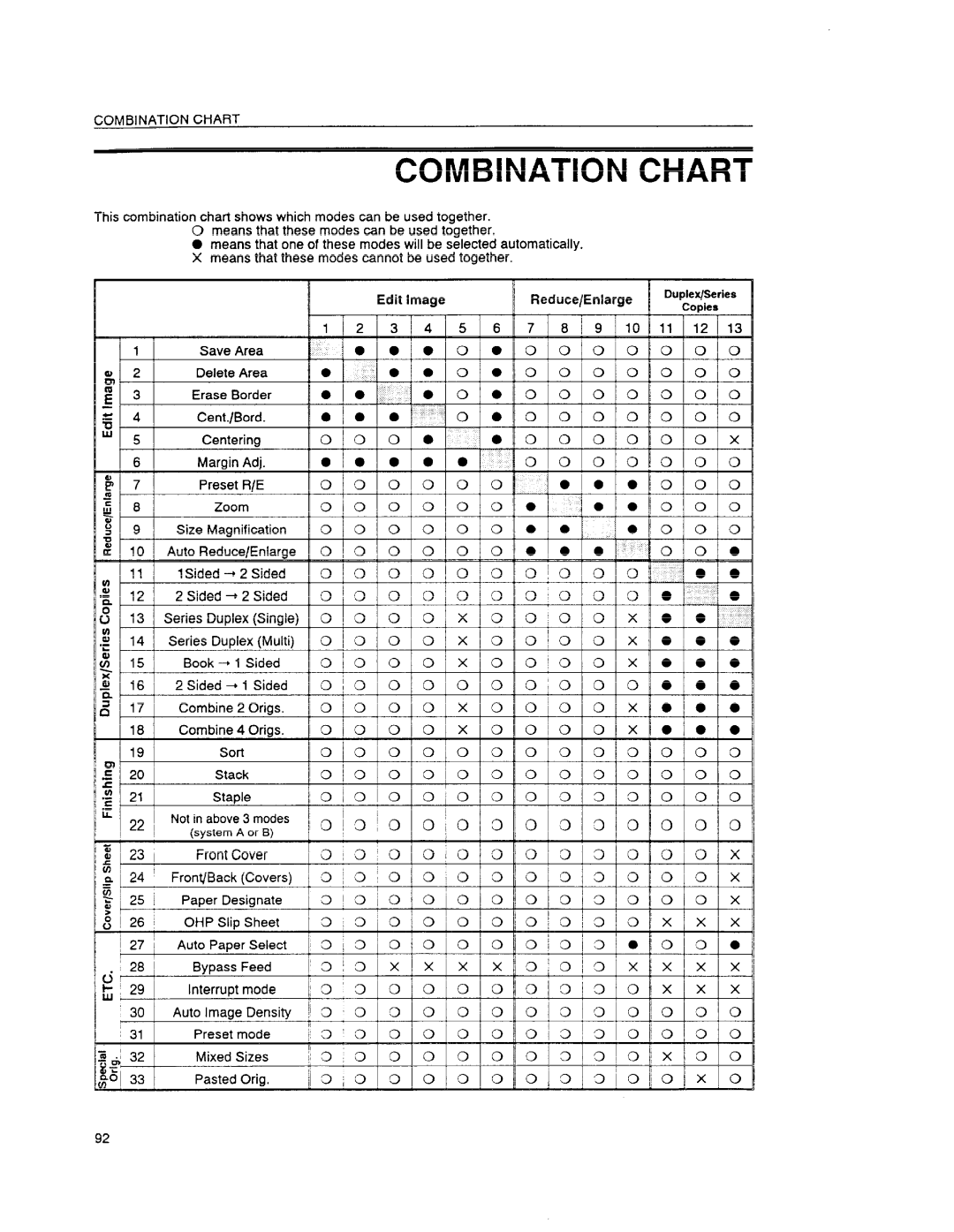 Ricoh FT6655, FT6645 manual Combination Chart, Reduce/Enlarge, 010 