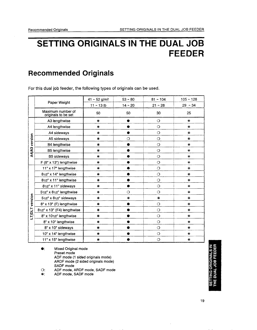 Ricoh FT6655, FT6645 manual Setting Originals in the Dual JOB Feeder, Recommended Originals, X 13lengthwise 