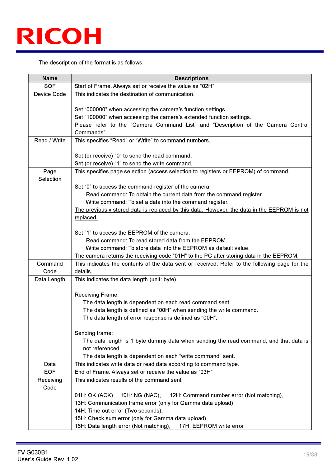 Ricoh FV-G030B1 manual Name Descriptions 