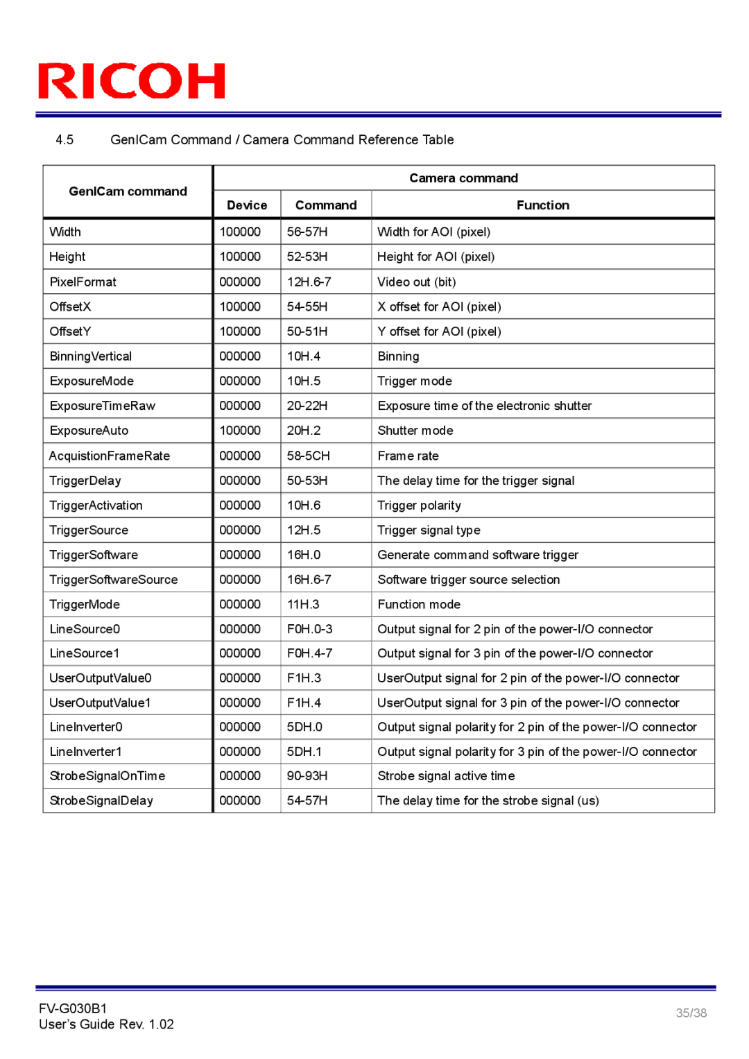 Ricoh FV-G030B1 manual GenICam Command / Camera Command Reference Table, GenICam command Device Command Function 