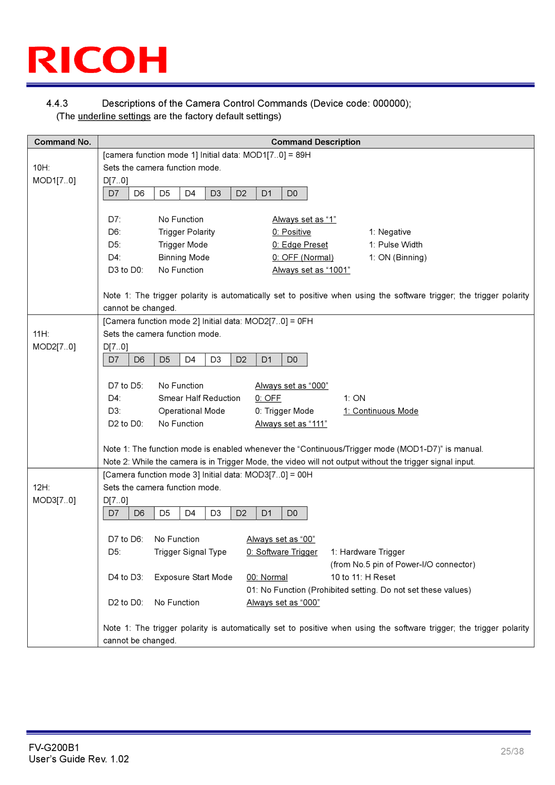 Ricoh FV-G200B1 manual Descriptions of the Camera Control Commands Device code 