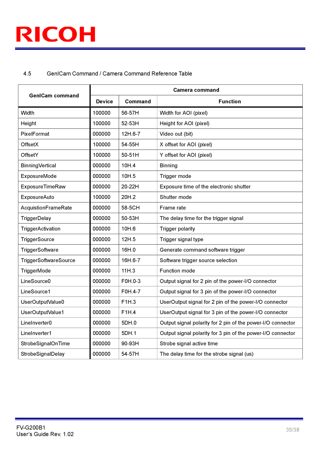 Ricoh FV-G200B1 manual GenICam Command / Camera Command Reference Table, GenICam command Device Command Function 