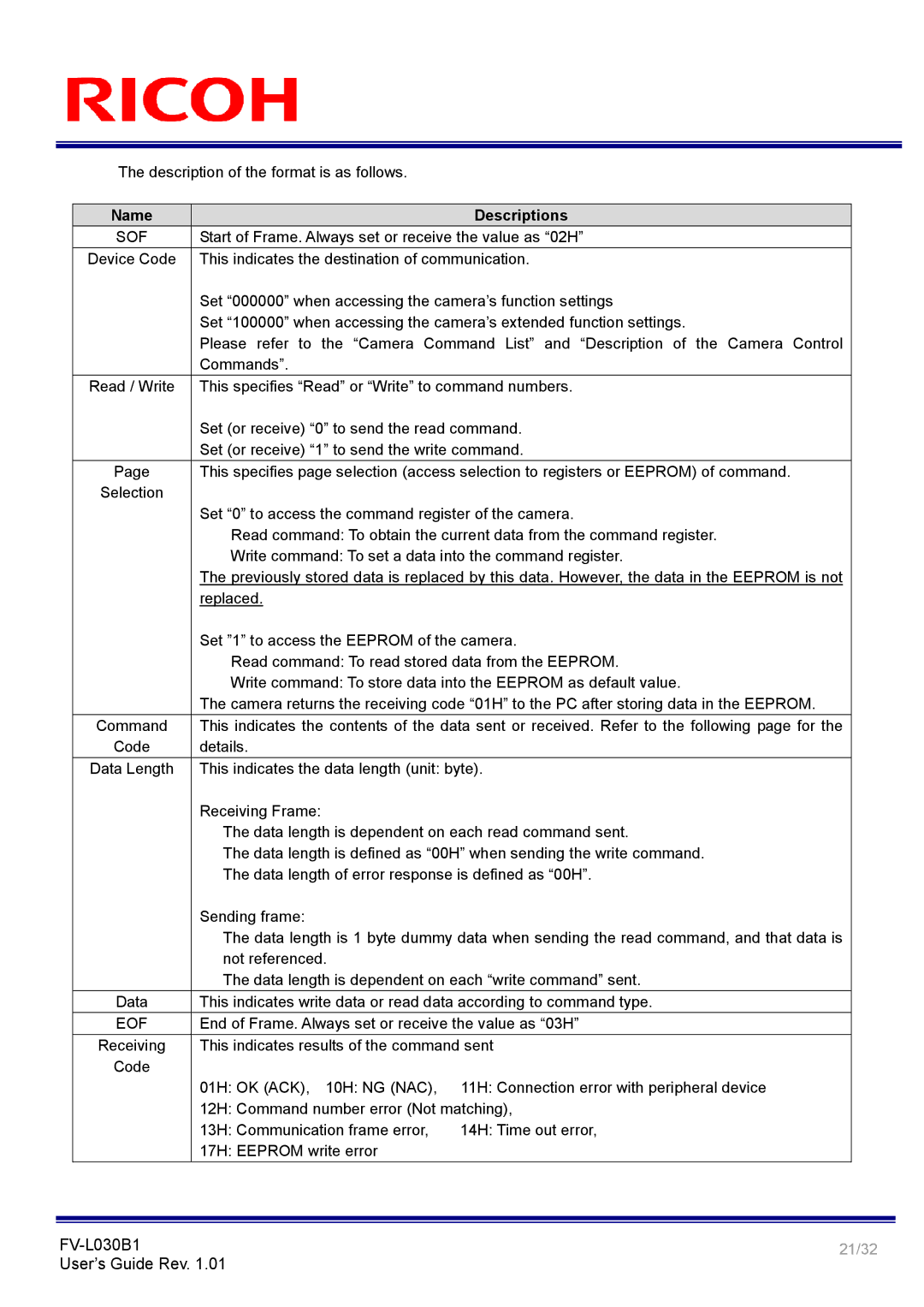 Ricoh FV-L030B1 manual Name Descriptions 