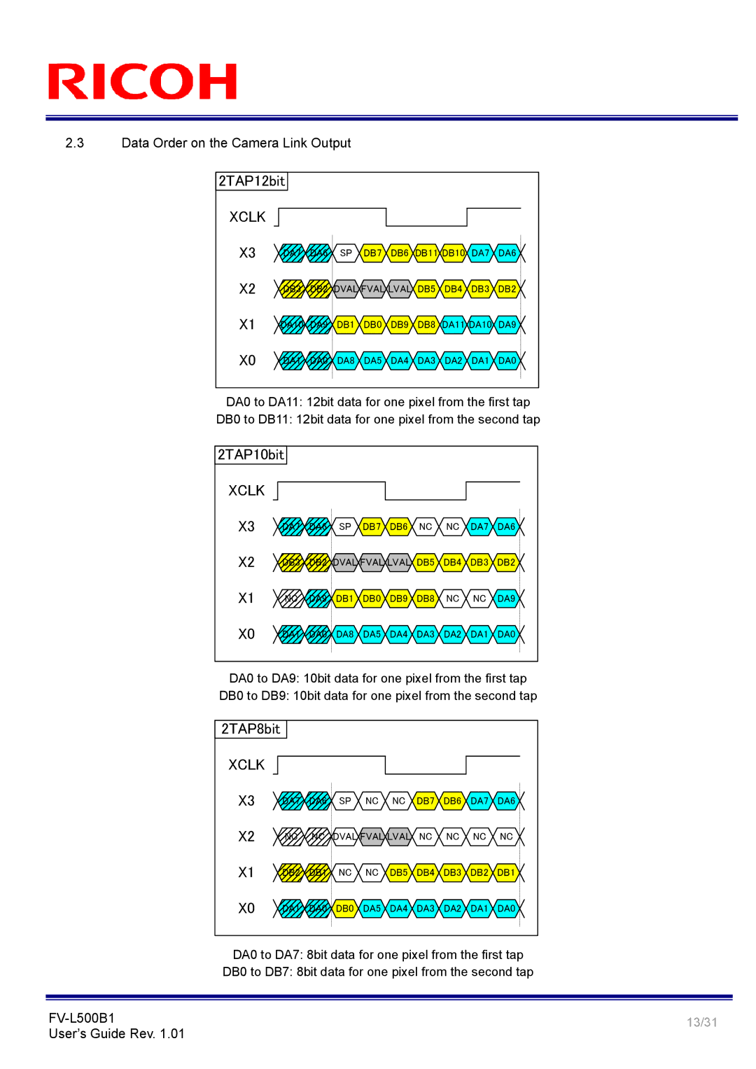 Ricoh FV-L500B1 manual 2TAP12bit, Data Order on the Camera Link Output 