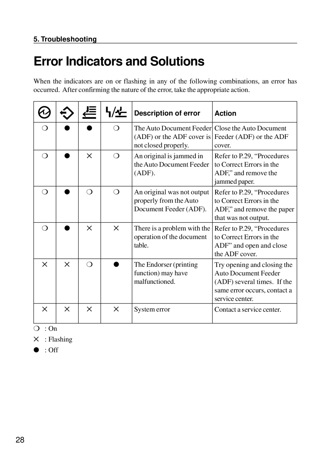 Ricoh G410, G411 manual Error Indicators and Solutions, Troubleshooting, Description of error Action 