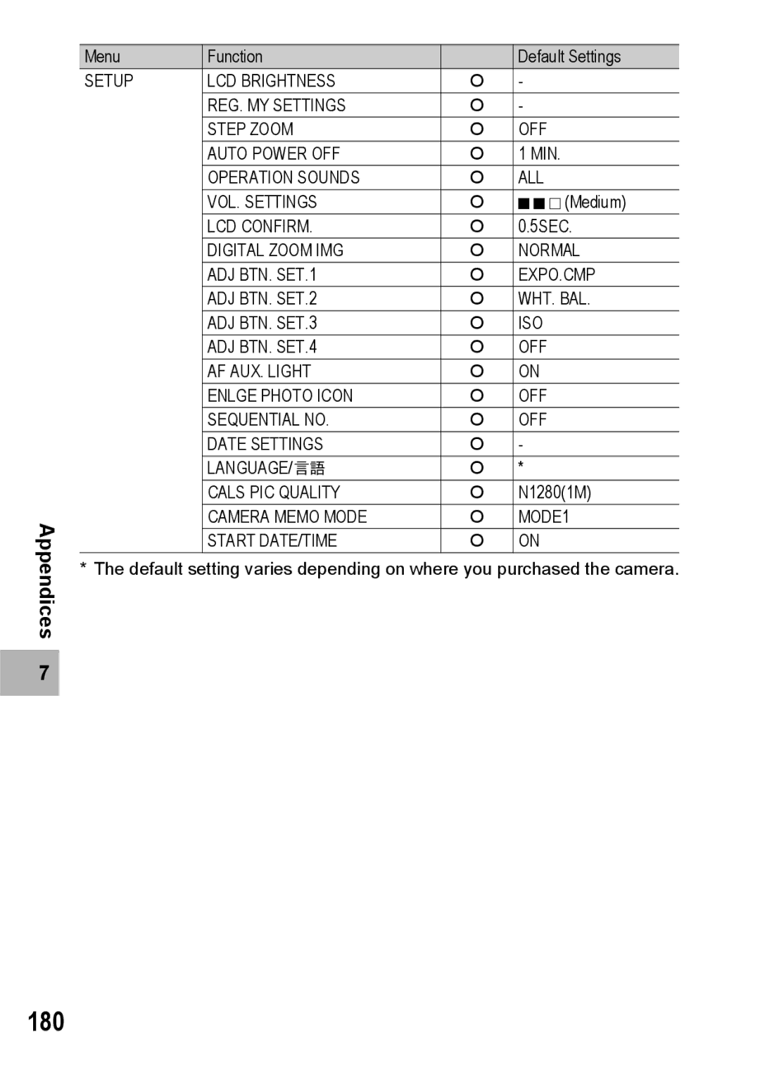 Ricoh G600 manual 180, Operation Sounds ALL VOL. Settings, Camera Memo Mode MODE1 Start DATE/TIME 