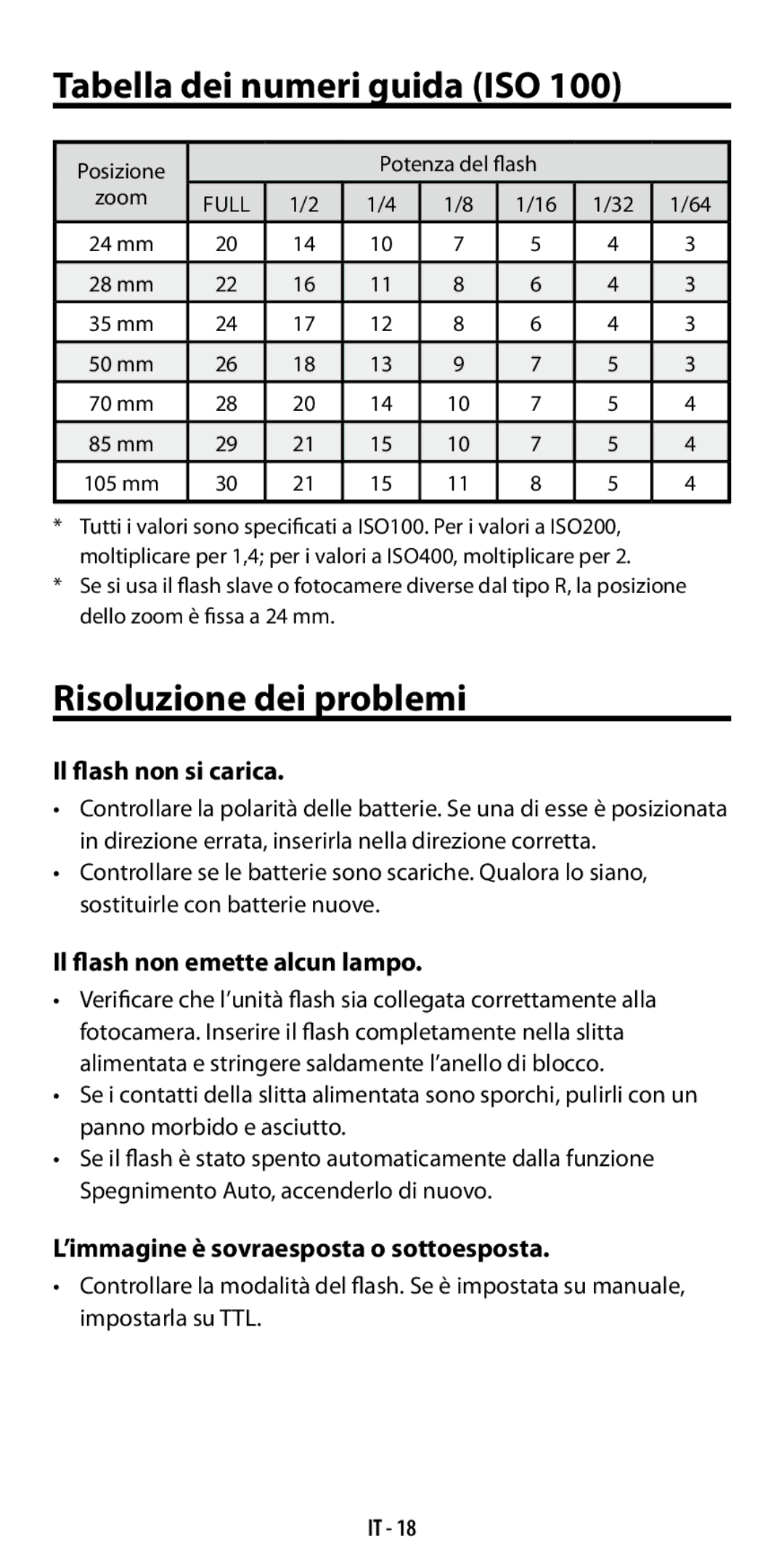 Ricoh GF-1 Tabella dei numeri guida ISO, Risoluzione dei problemi, Il flash non si carica, Il flash non emette alcun lampo 