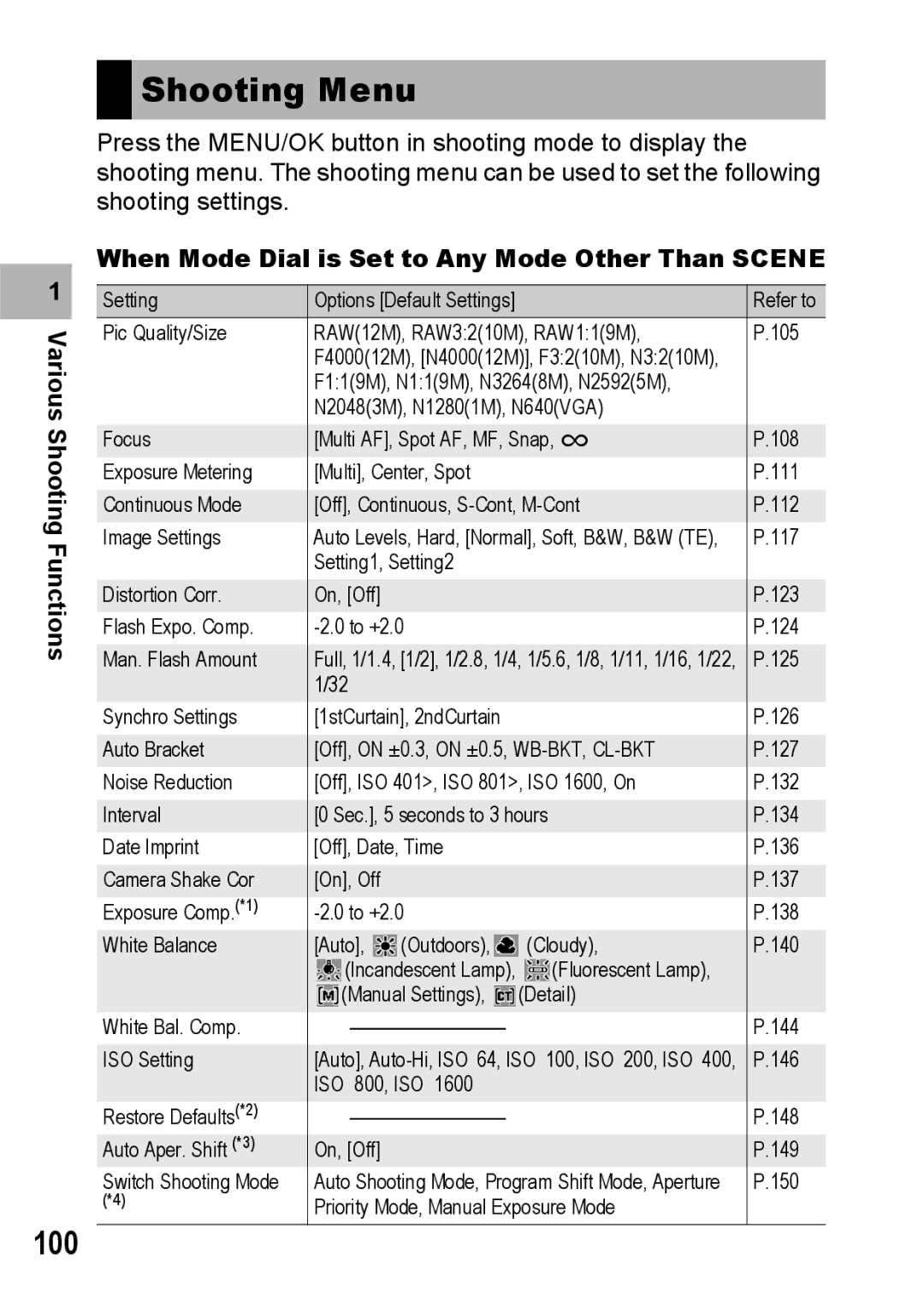 Ricoh GX200 VF KIT manual Shooting Menu, When Mode Dial is Set to Any Mode Other Than Scene 