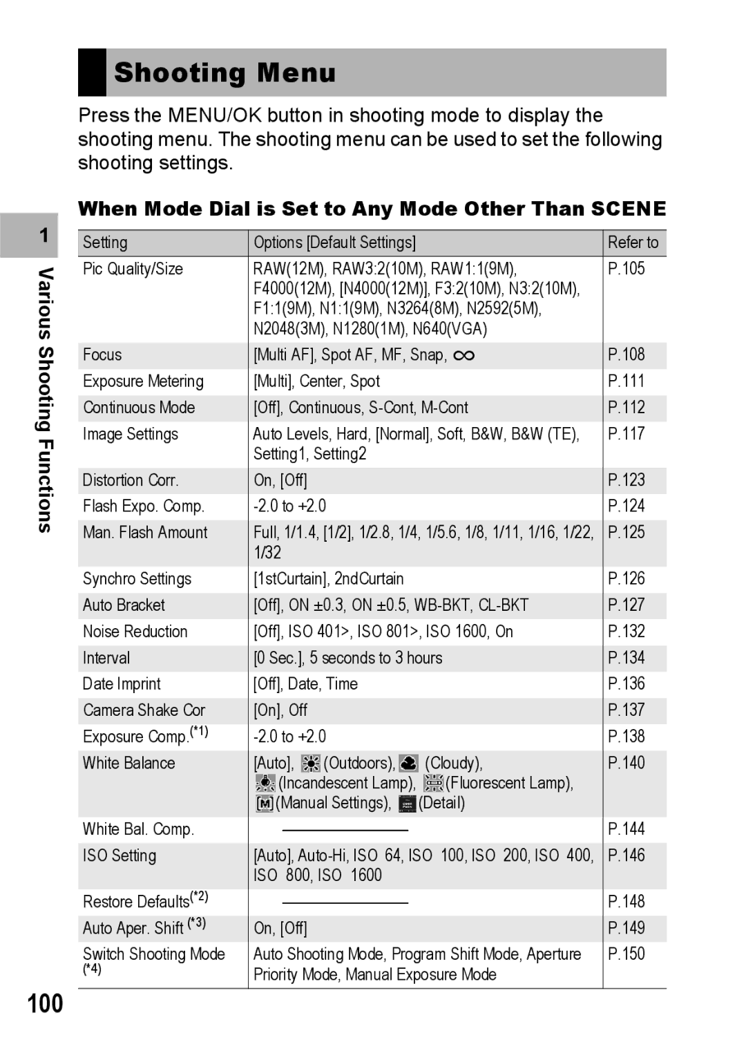 Ricoh GX200 manual Shooting Menu, When Mode Dial is Set to Any Mode Other Than Scene 