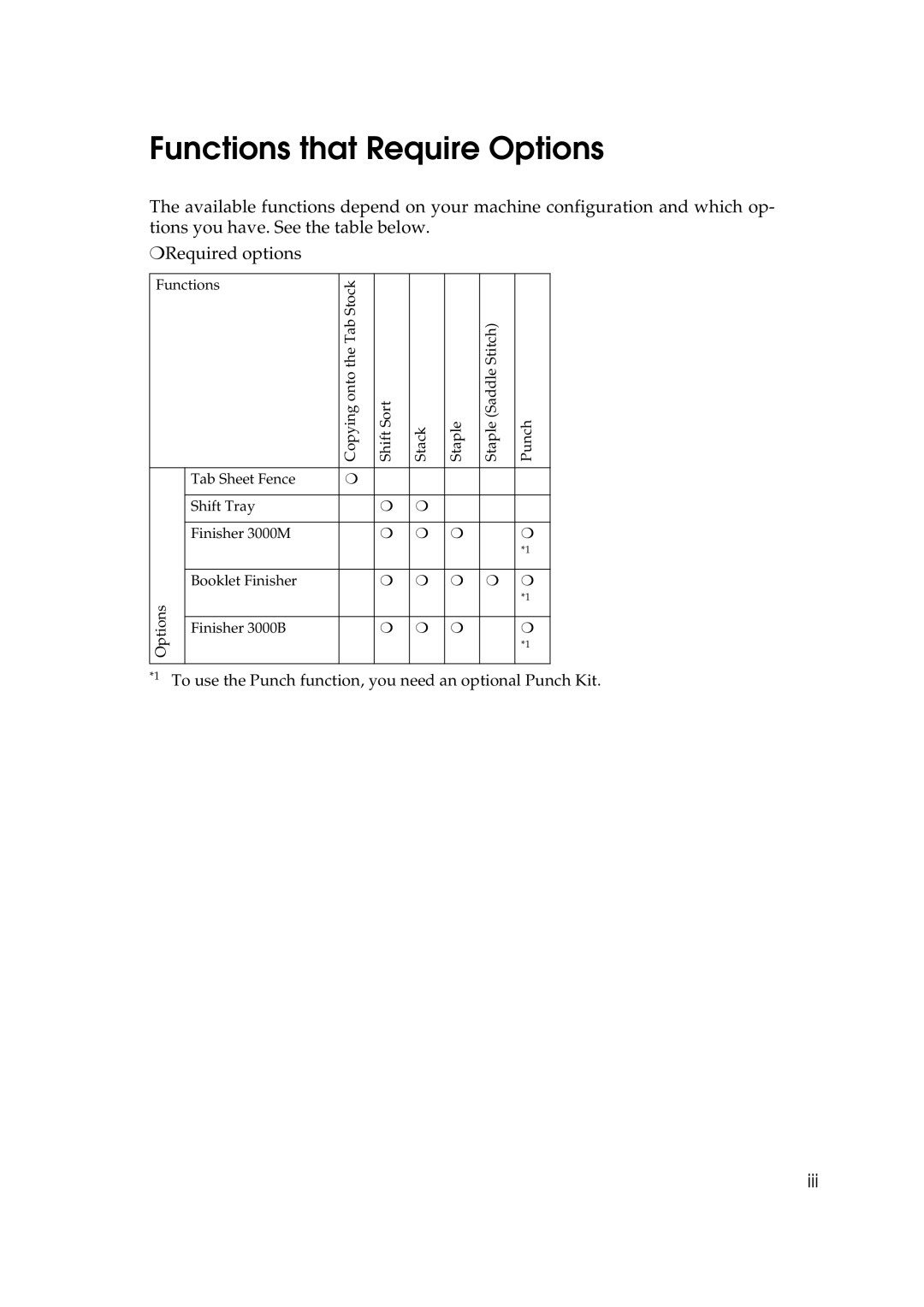 Ricoh IS 2060, IS 2075 operating instructions Functions that Require Options, Iii 