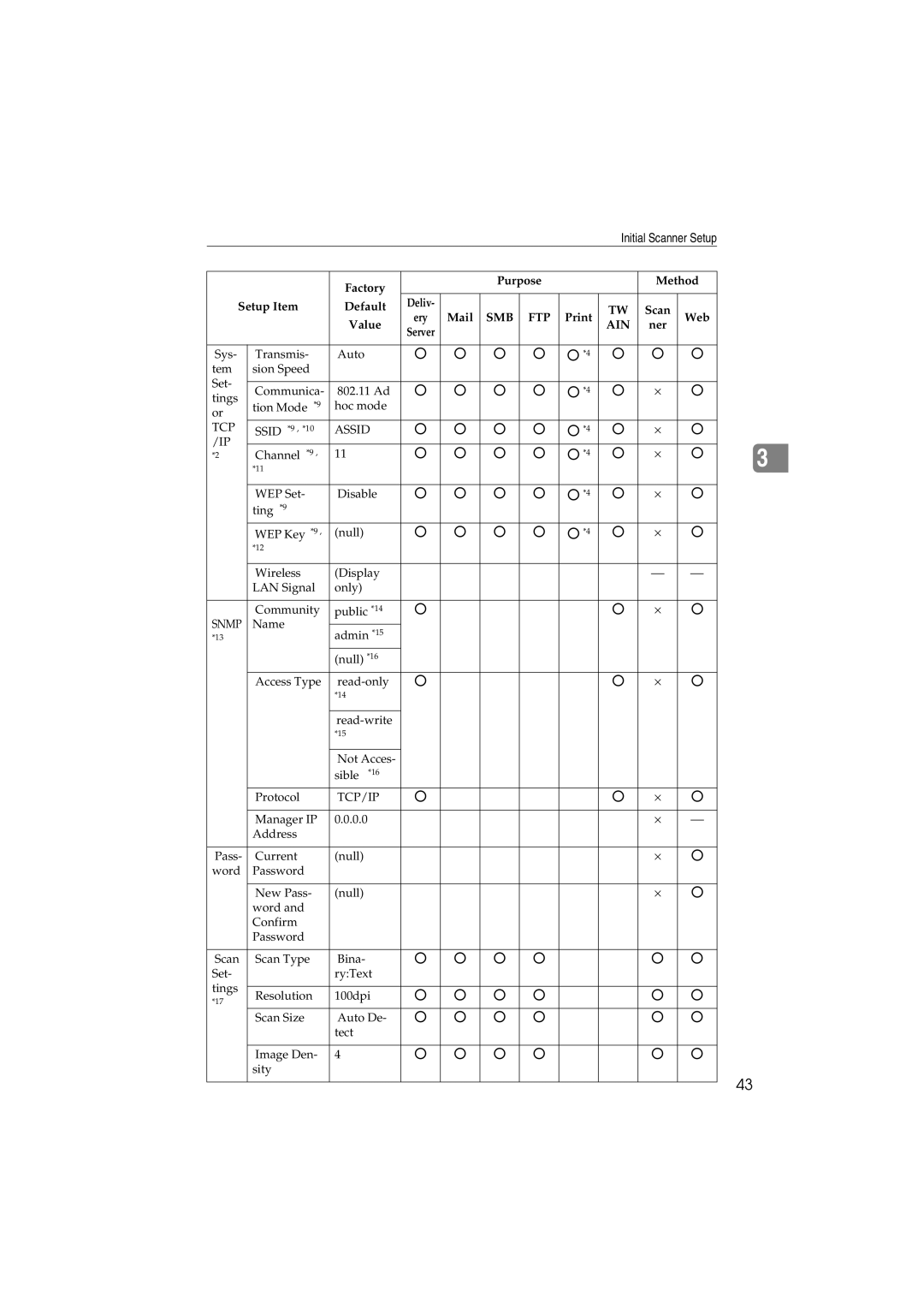 Ricoh IS300e operating instructions Snmp 