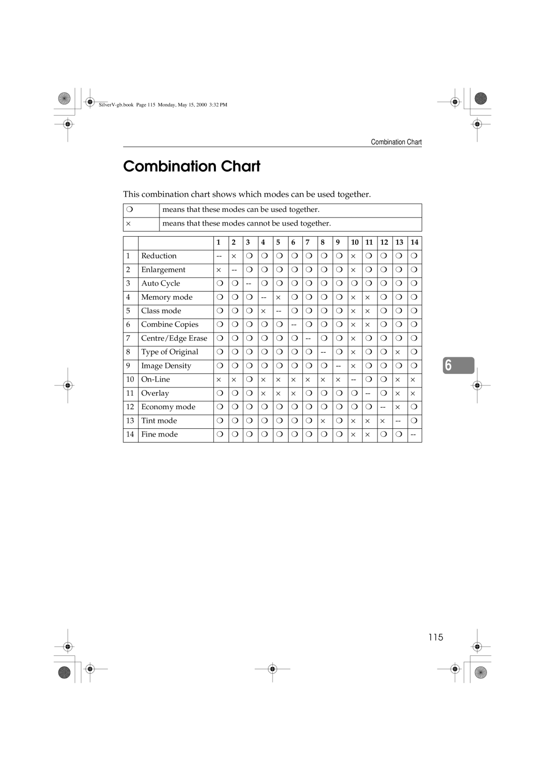 Ricoh JP1250, JP1210 operating instructions Combination Chart, 115 