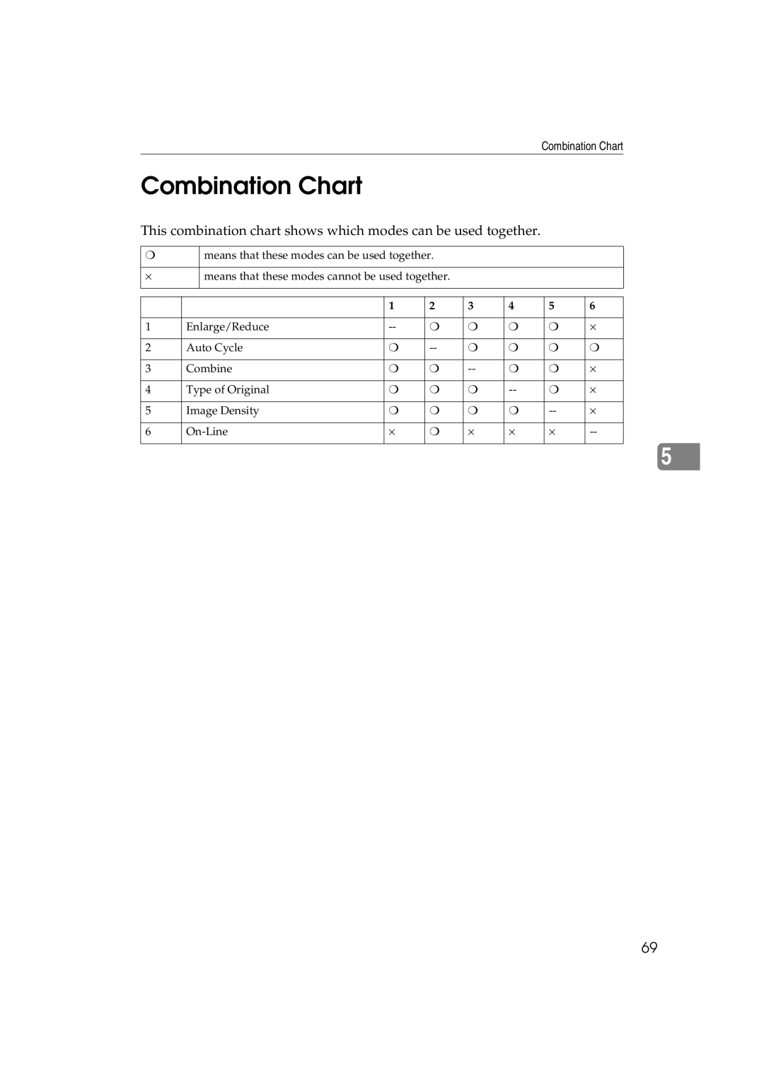 Ricoh JP730 manual Combination Chart 