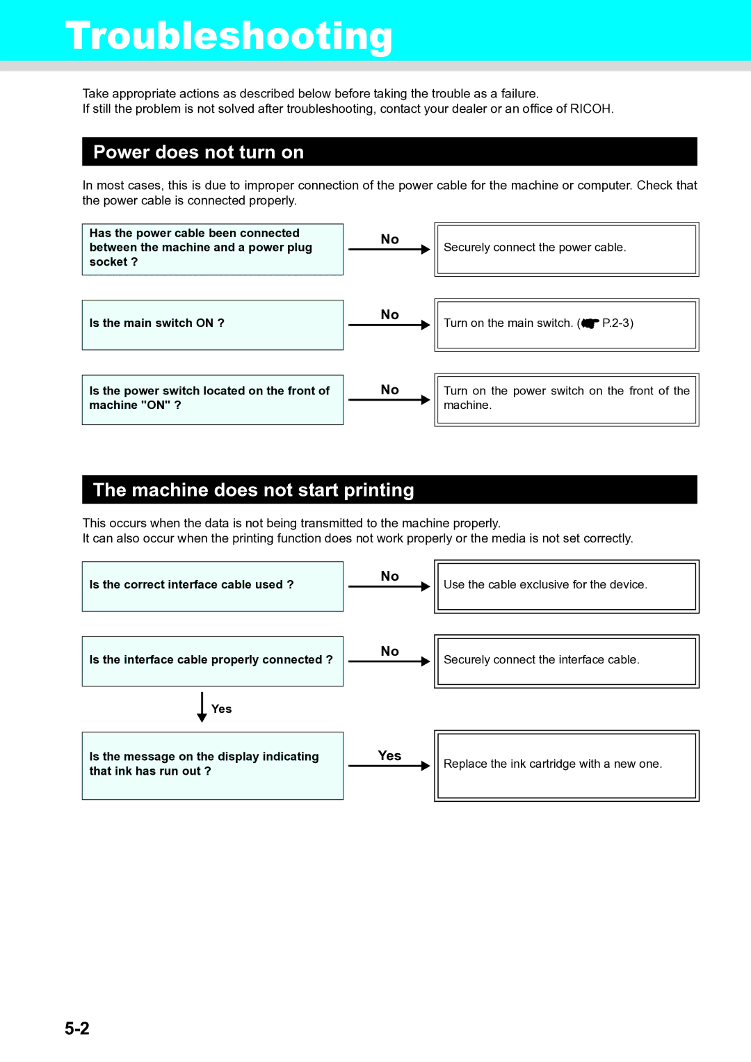 Ricoh L4130, L4160 operation manual Troubleshooting, Power does not turn on, Machine does not start printing, Yes 