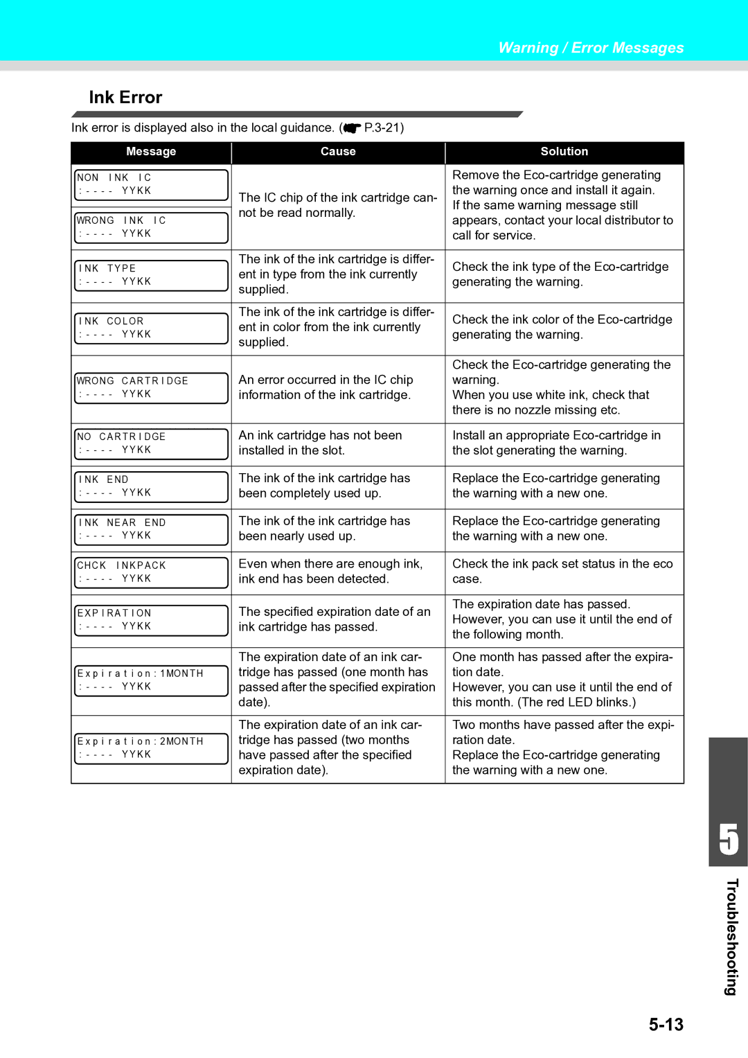 Ricoh L4160, L4130 operation manual Ink Error 