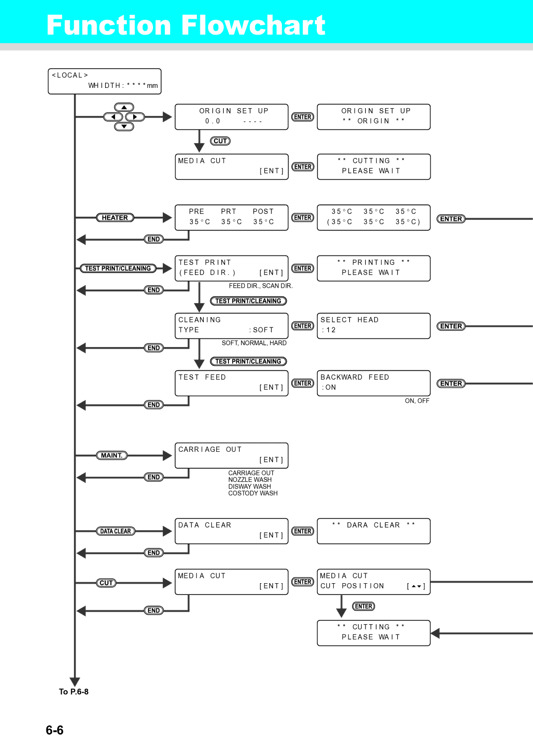 Ricoh L4130, L4160 operation manual Function Flowchart, To P.6-8 