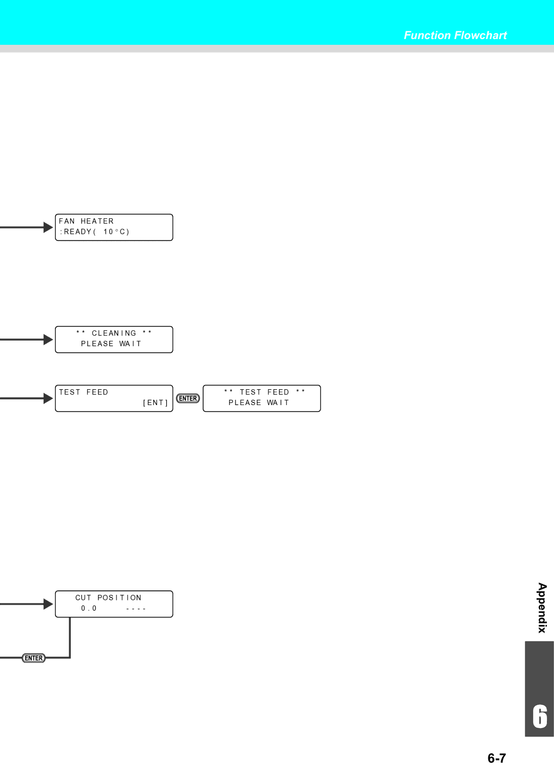 Ricoh L4160, L4130 operation manual Function Flowchart 