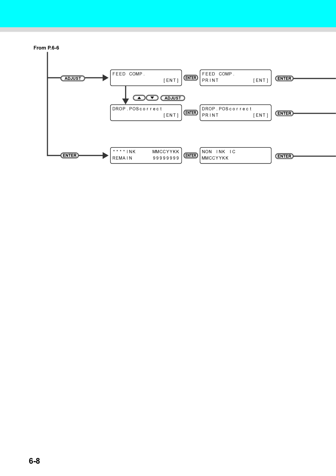 Ricoh L4130, L4160 operation manual From P.6-6 