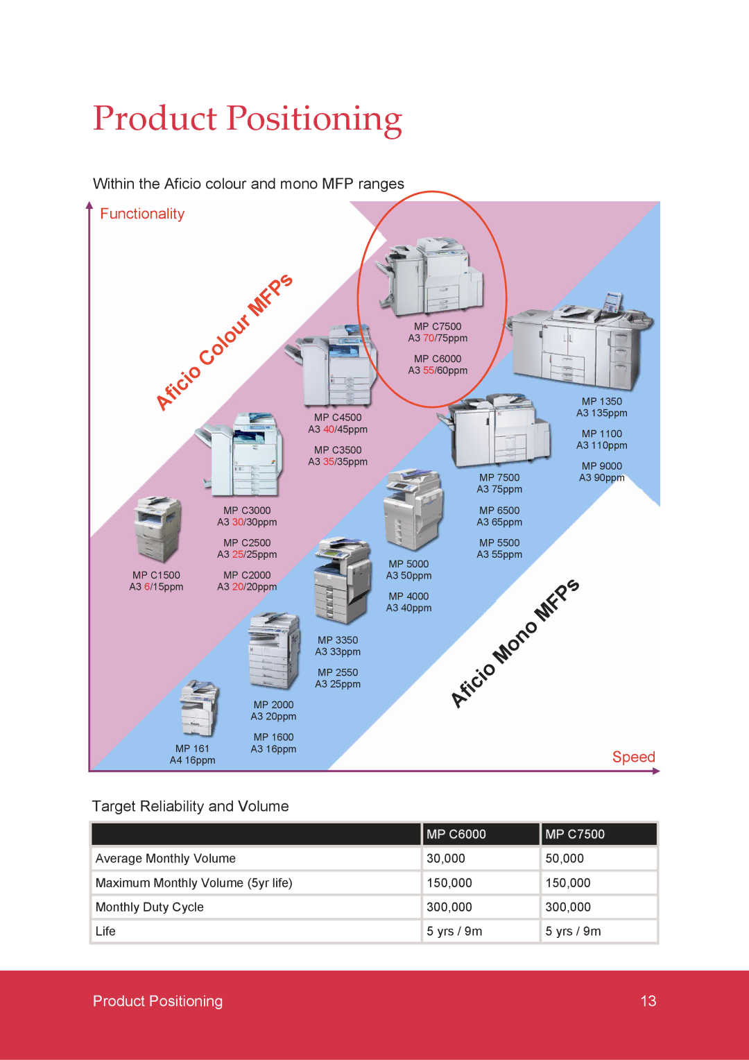 Ricoh MP C7500, MP C6000 Product Positioning, Within the Aficio colour and mono MFP ranges, Target Reliability and Volume 