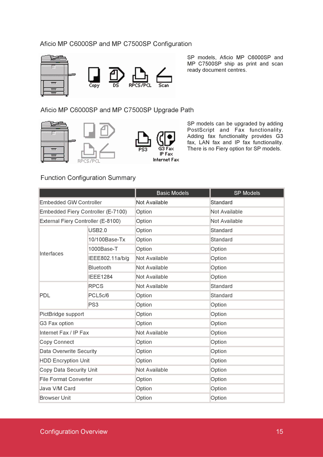 Ricoh manual Aficio MP C6000SP and MP C7500SP Configuration, Aficio MP C6000SP and MP C7500SP Upgrade Path 