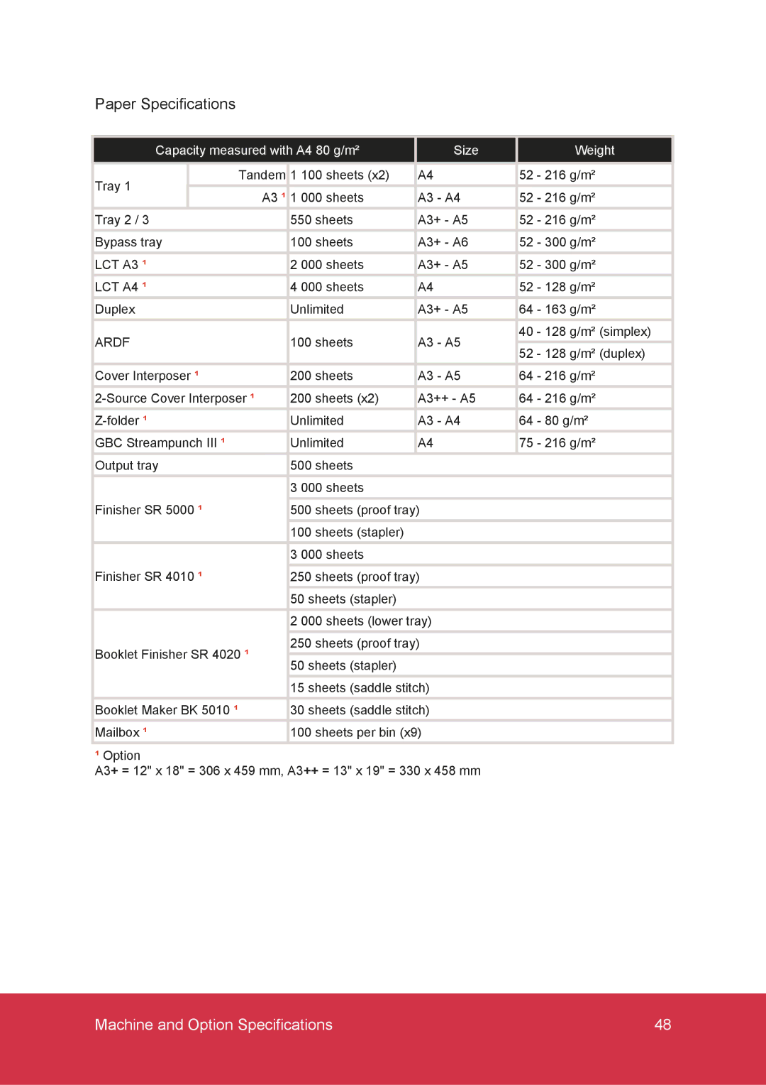 Ricoh MP C6000, MP C7500 manual Paper Specifications, Capacity measured with A4 80 g/m² Size Weight 