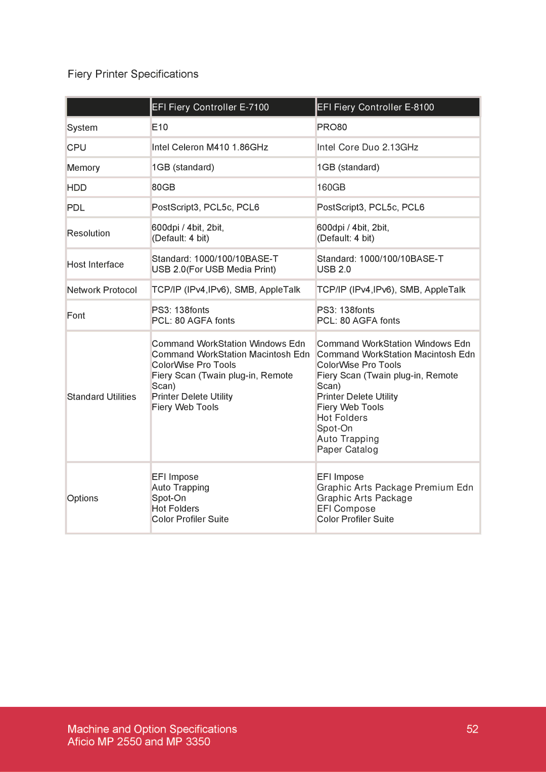 Ricoh MP C6000, MP C7500 manual Fiery Printer Specifications, EFI Fiery Controller E-7100 EFI Fiery Controller E-8100 