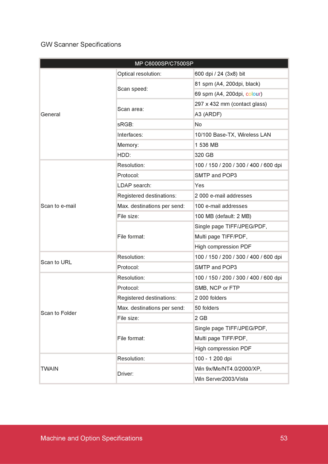 Ricoh MP C7500, MP C6000 manual GW Scanner Specifications, Machine and Option Specifications 