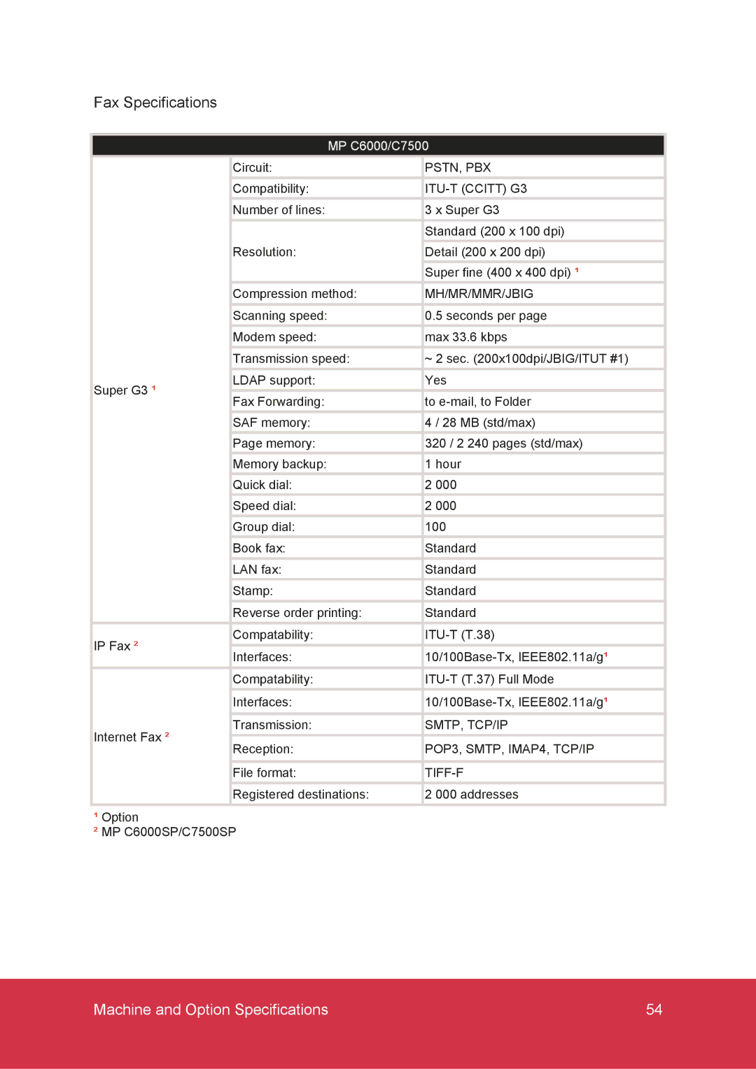 Ricoh MP C6000, MP C7500 manual Fax Specifications, ITU-T Ccitt G3 