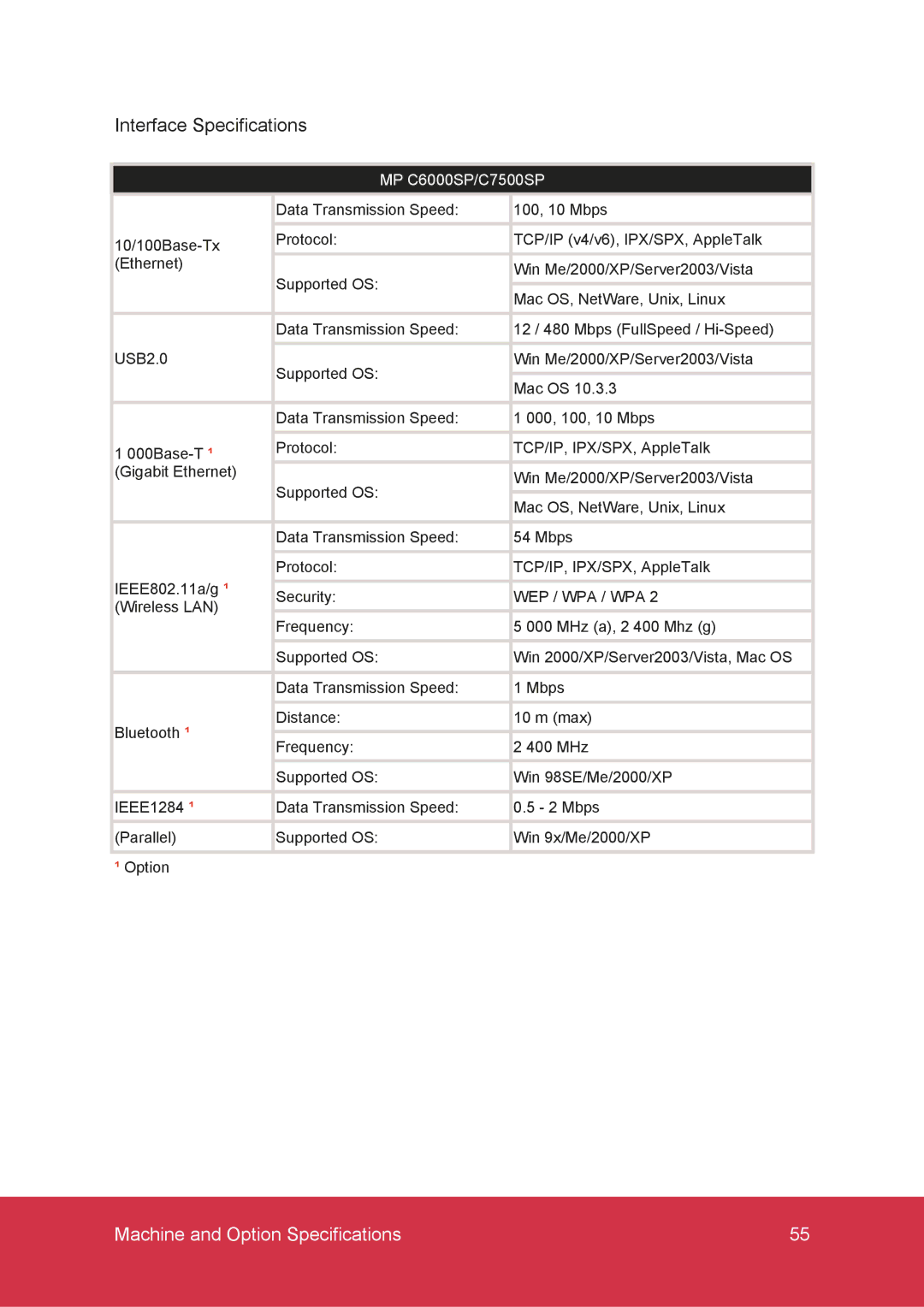 Ricoh MP C7500, MP C6000 manual Interface Specifications, Wep / Wpa / Wpa 