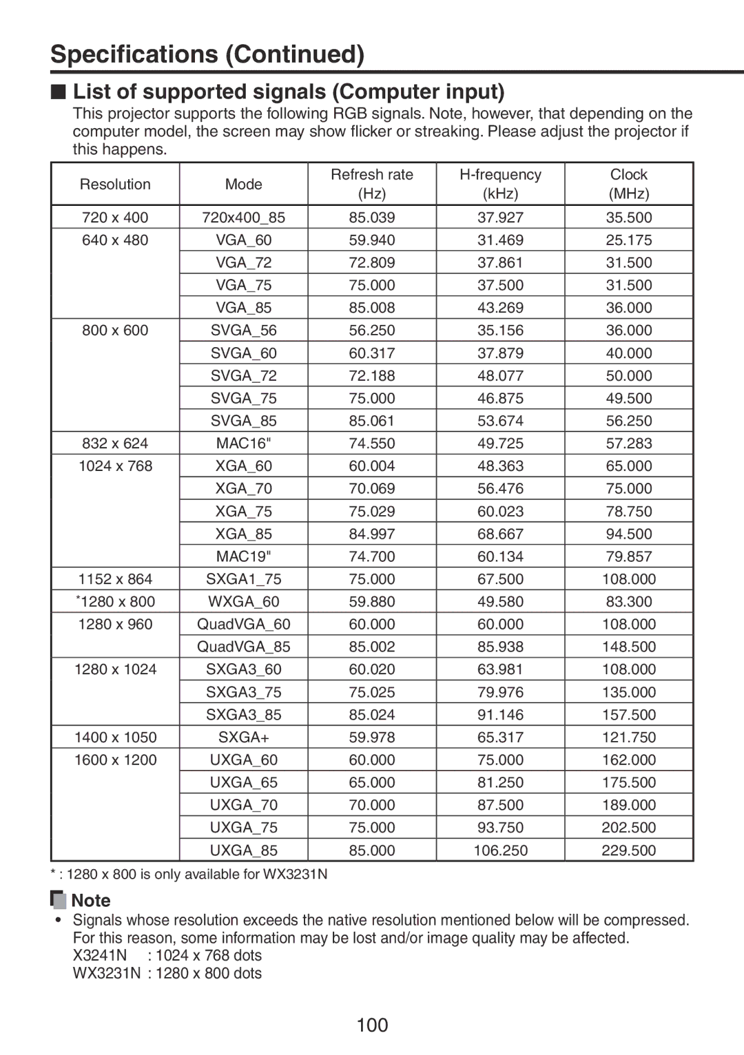 Ricoh PJ X3241N, PJ WX3231N owner manual Specifications,  List of supported signals Computer input 