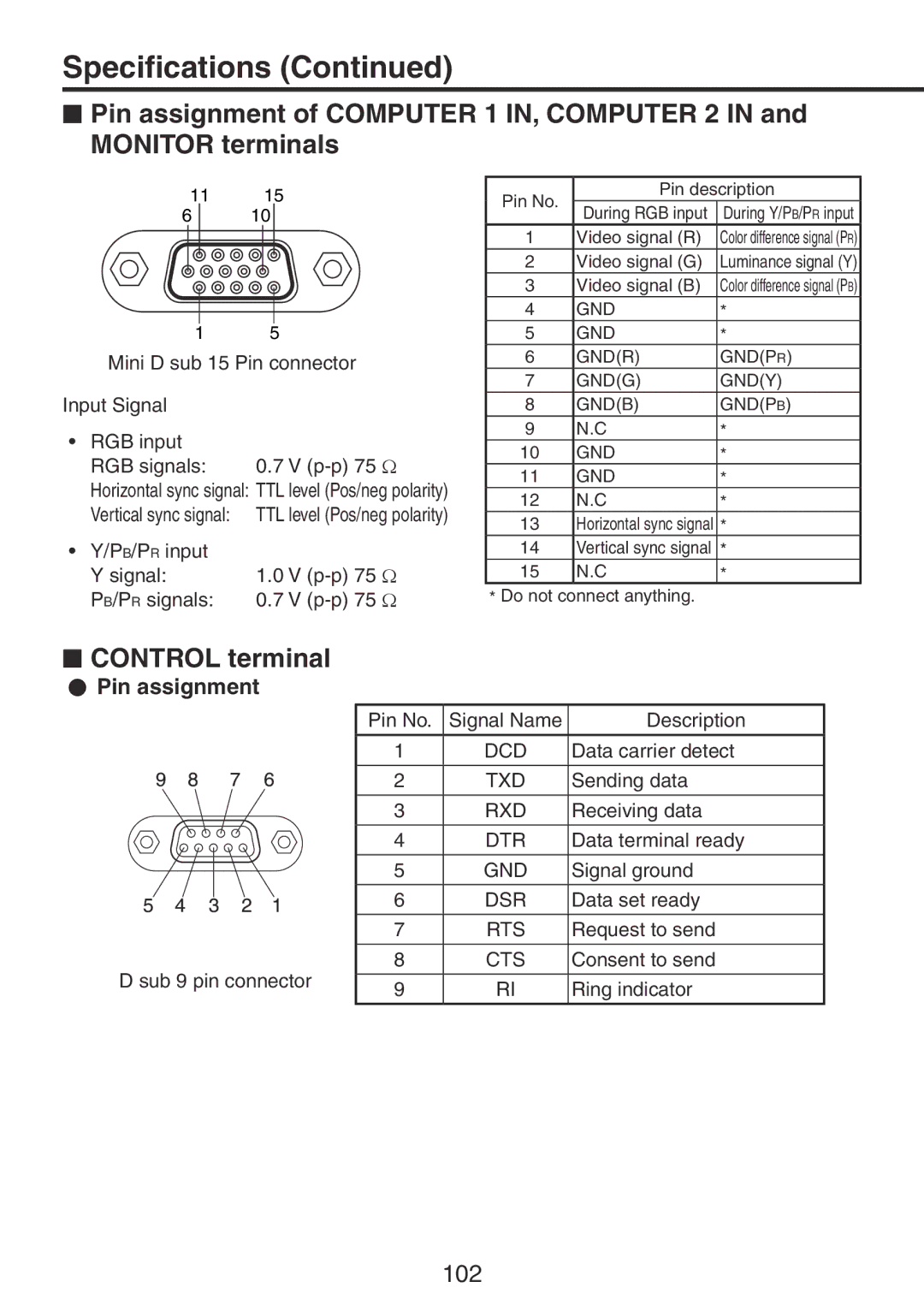 Ricoh PJ X3241N, PJ WX3231N owner manual  Control terminal,  Pin assignment 