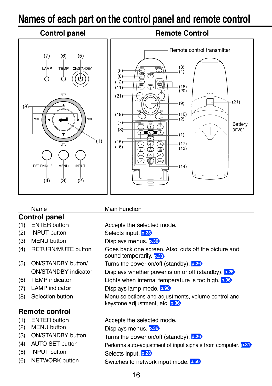 Ricoh PJ X3241N, PJ WX3231N owner manual Names of each part on the control panel and remote control, Remote Control 