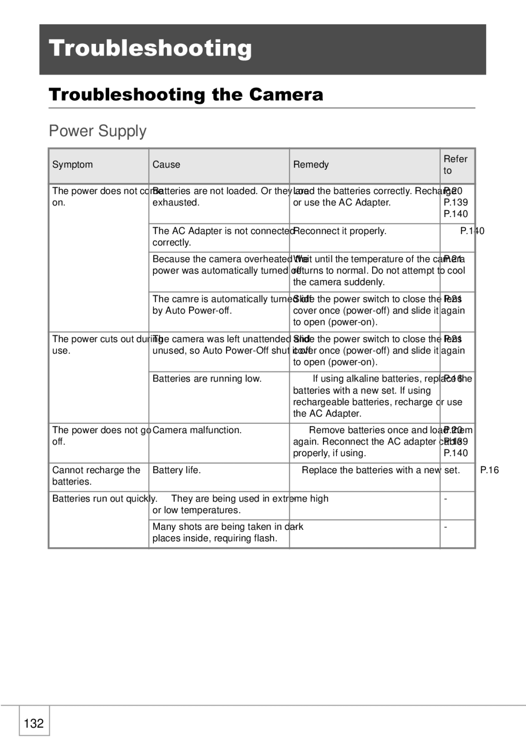 Ricoh R1v manual Troubleshooting the Camera, Power Supply 