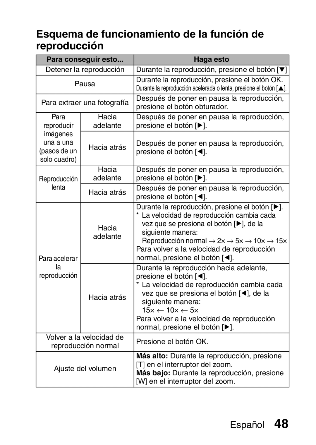 Ricoh R50 manual Esquema de funcionamiento de la función de reproducción, Para conseguir esto Haga esto 