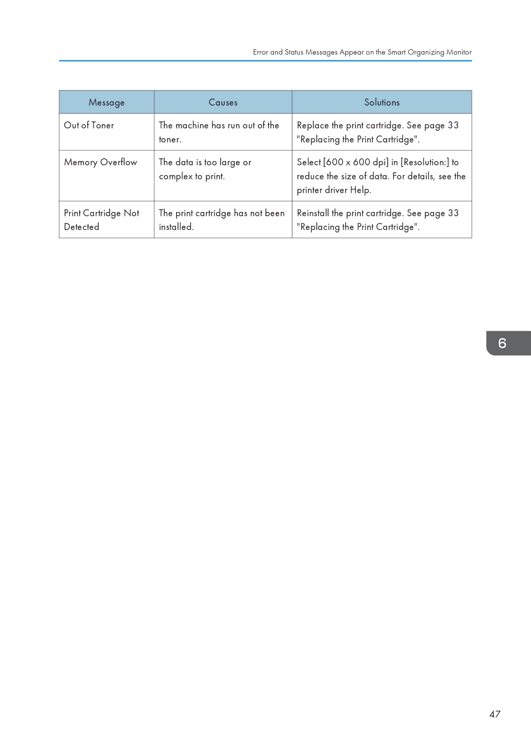 Ricoh SP 112 appendix Message Causes Solutions Out of Toner 