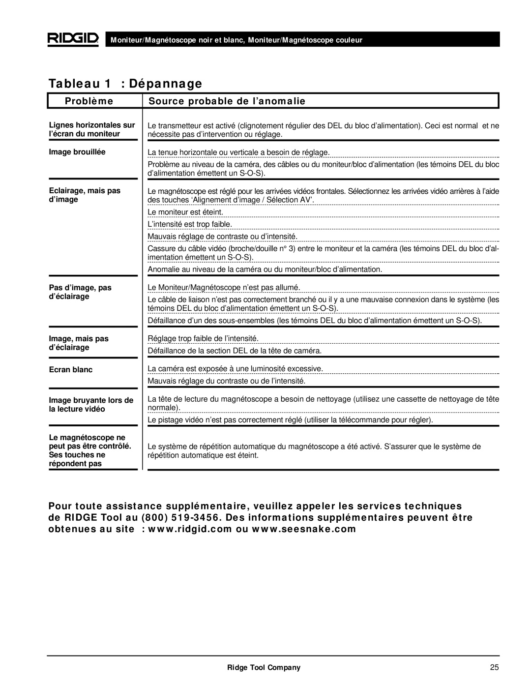 RIDGID 120V manual Tableau 1 Dépannage, Problème Source probable de l’anomalie 