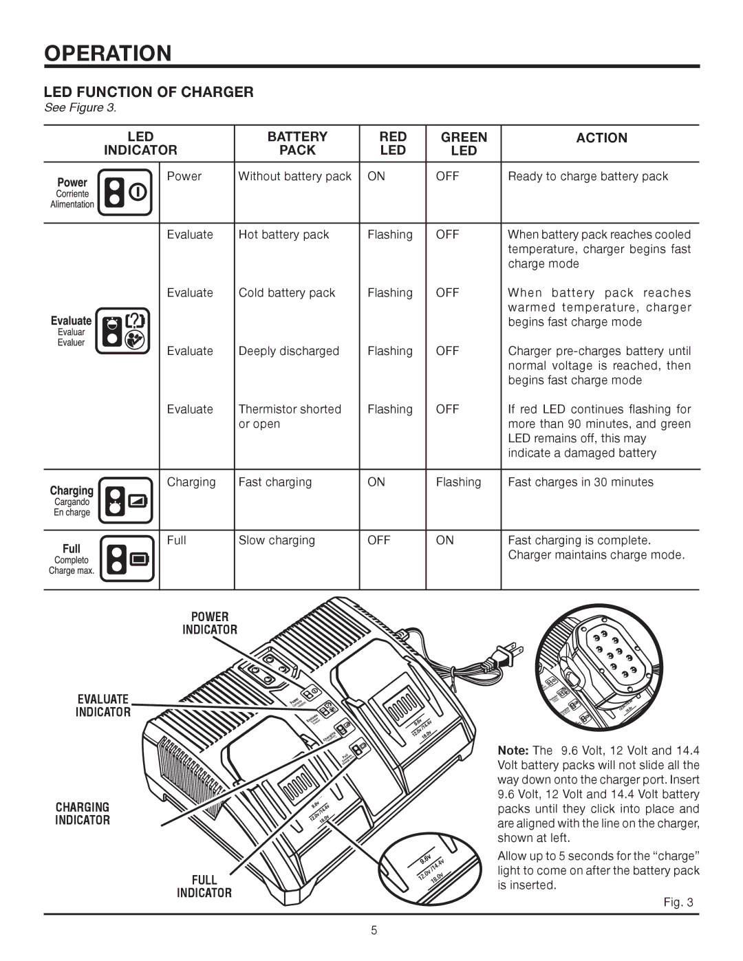 RIDGID 140276002 manual LED Function of Charger, LED Battery RED Green Action Indicator Pack 