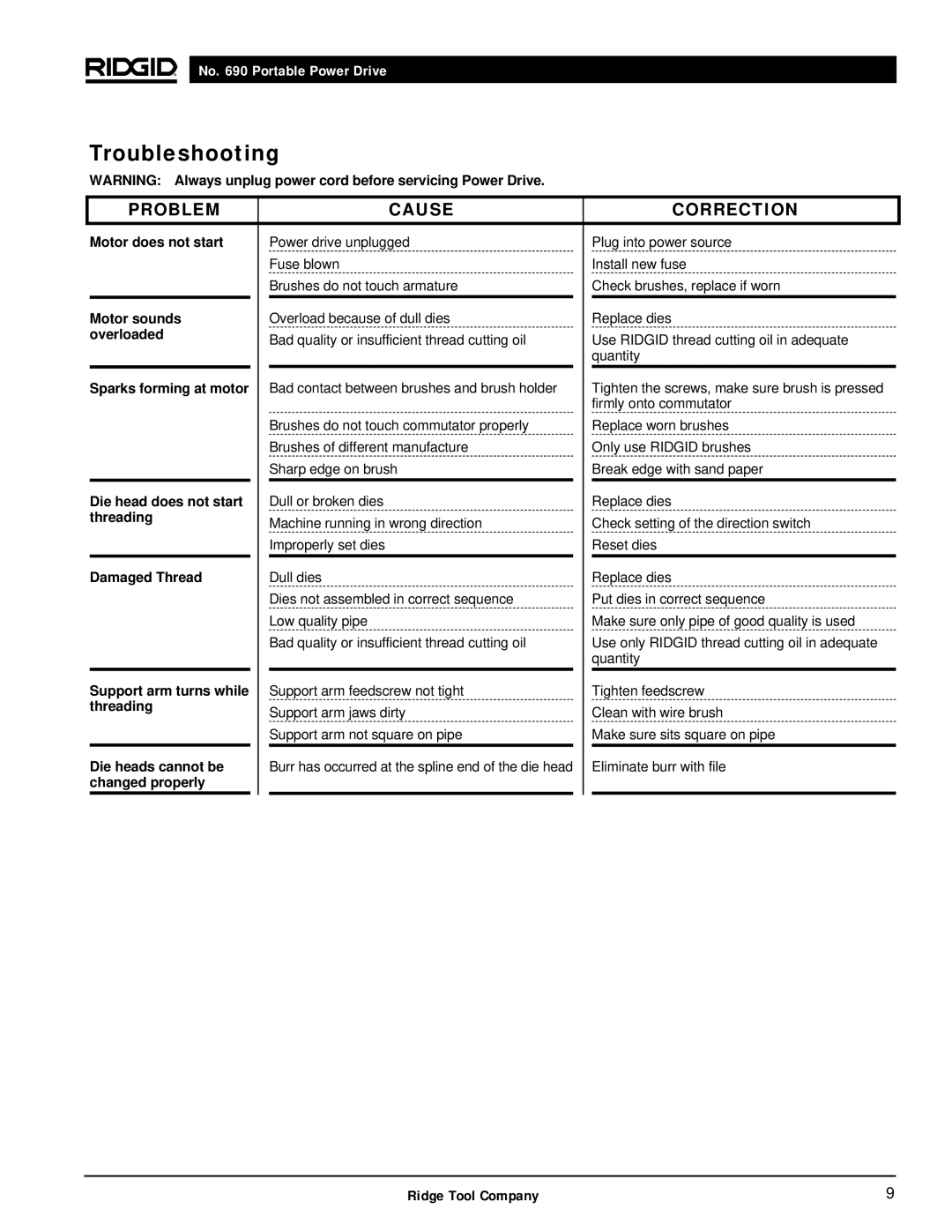 RIDGID 690 manual Troubleshooting, Problem Cause Correction 