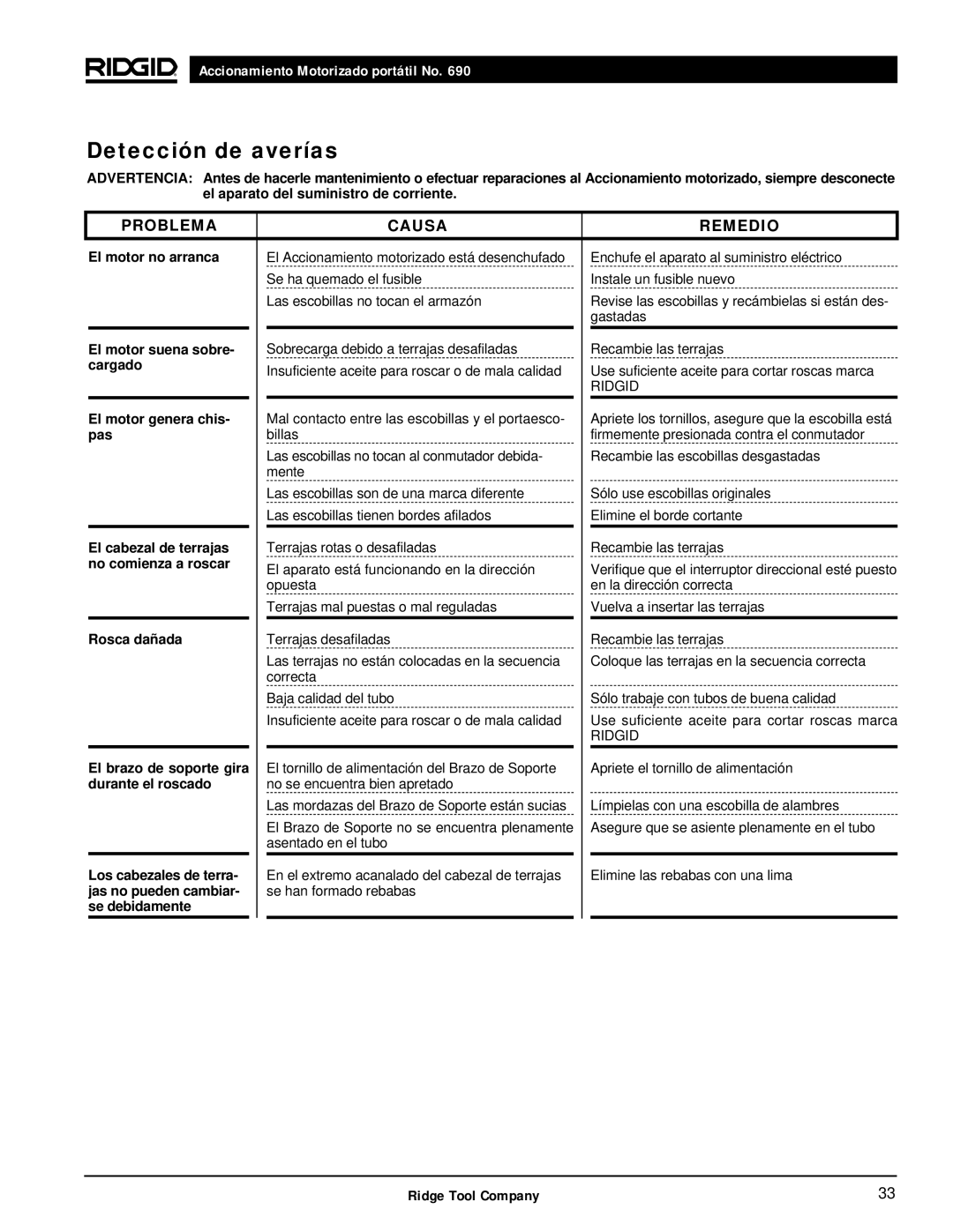 RIDGID 690 manual Detección de averías, Problema Causa Remedio 