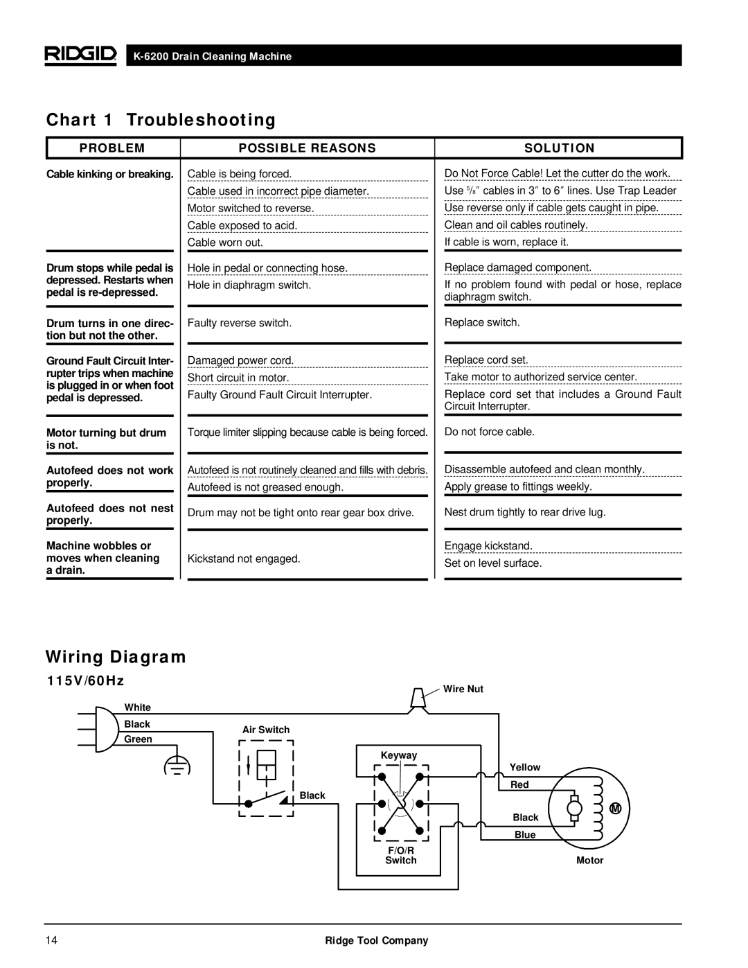 RIDGID K6200 manual Chart 1 Troubleshooting, Wiring Diagram, 115V/60Hz 