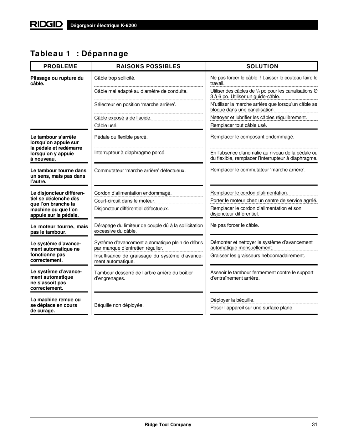 RIDGID K6200 manual Tableau 1 Dépannage, Probleme Raisons Possibles Solution 