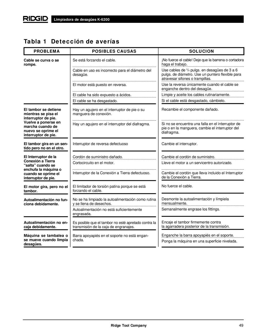 RIDGID K6200 manual Tabla 1 Detección de averías, Problema Posibles Causas Solucion 