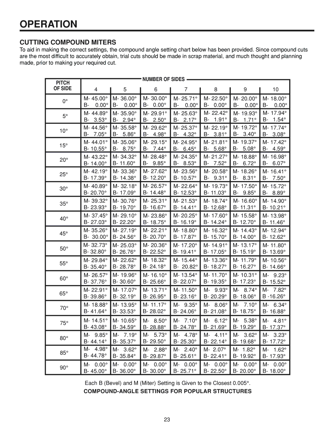 RIDGID MS 1065LZ manual Cutting Compound Miters, Pitch Side, COMPOUND-ANGLE Settings for Popular Structures 