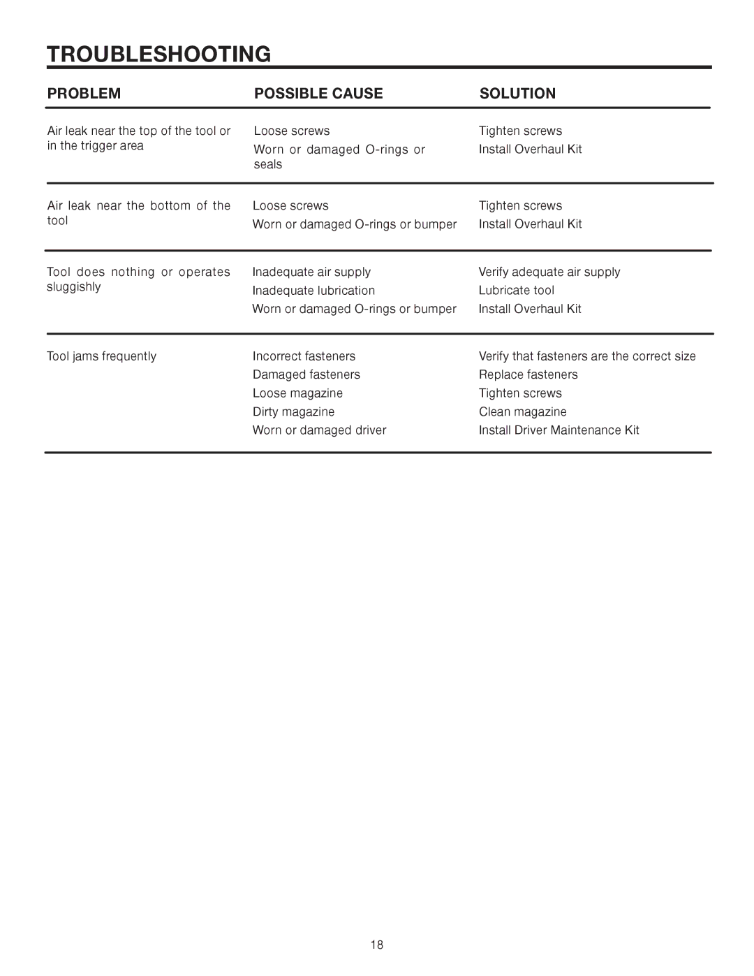 RIDGID R150FSA manual Troubleshooting, Problem Possible Cause Solution 