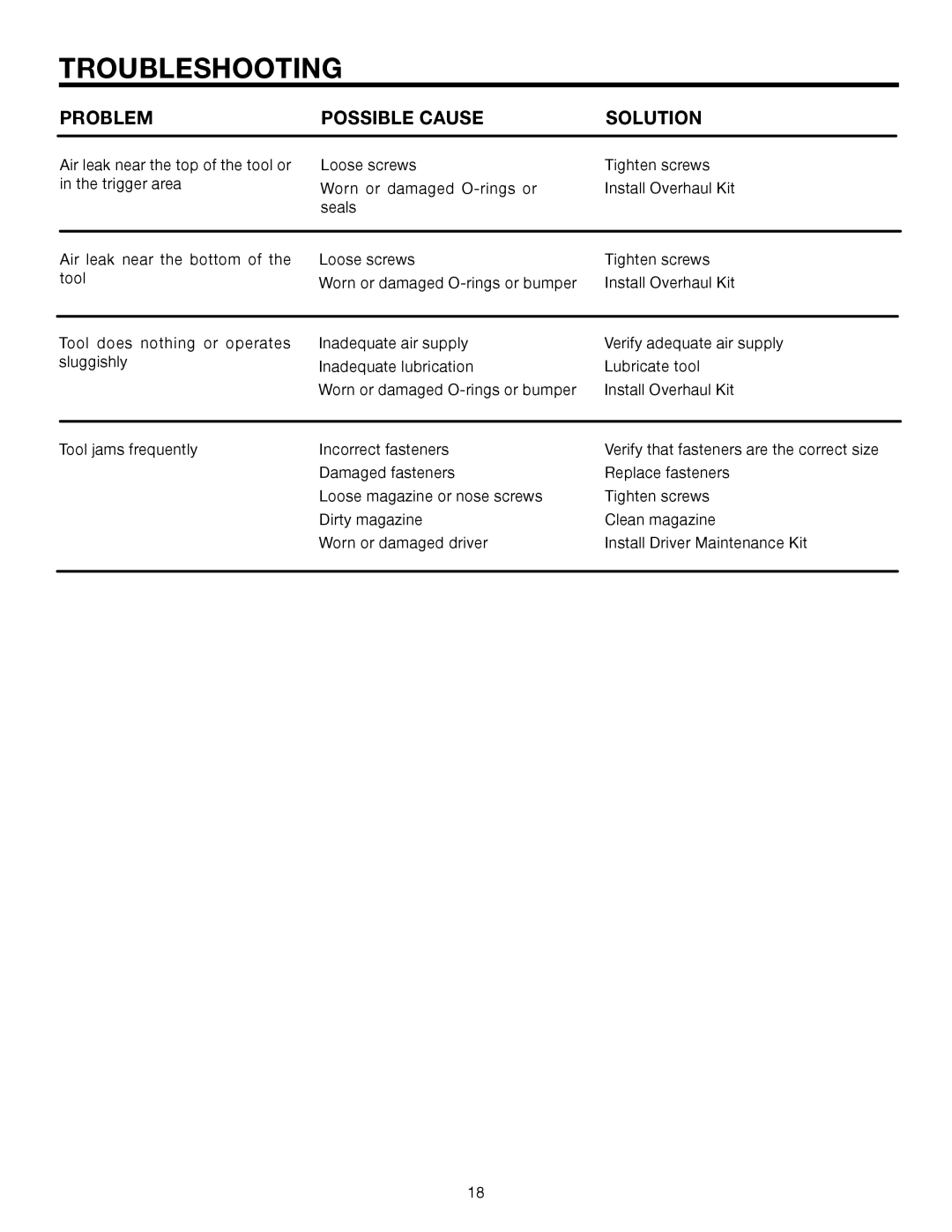 RIDGID R250AFA manual Troubleshooting, Problem Possible Cause Solution 