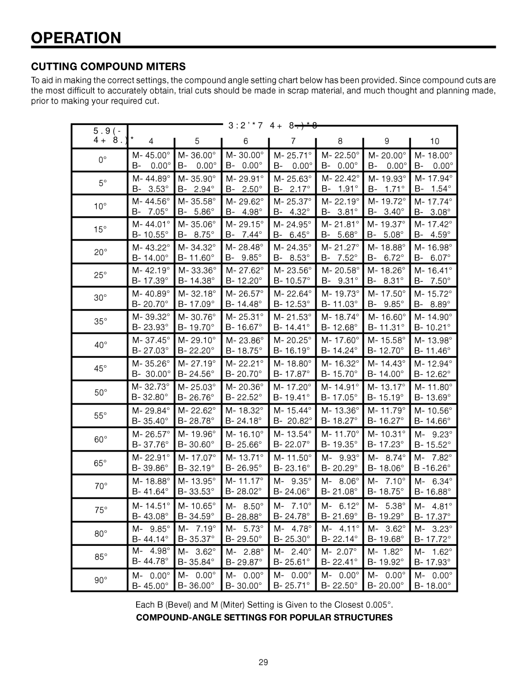 RIDGID R4121 manual Cutting Compound Miters, COMPOUND-ANGLE Settings for Popular Structures 