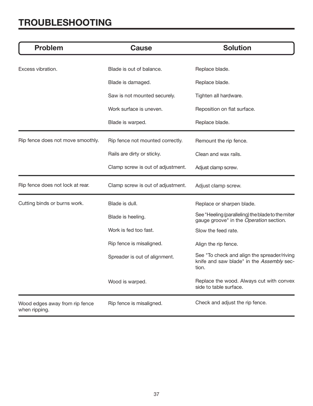 RIDGID R4516 manual Troubleshooting, Problem Cause Solution 